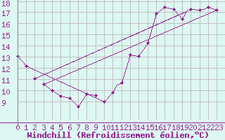 Courbe du refroidissement olien pour Montreal / Saint Hubert
