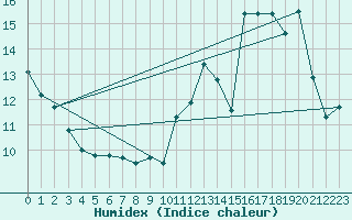 Courbe de l'humidex pour Mcon (71)