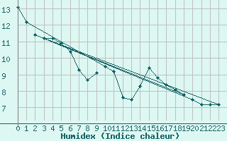 Courbe de l'humidex pour Vaslui