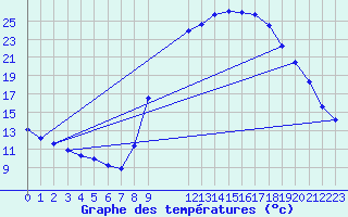 Courbe de tempratures pour Valleraugue - Pont Neuf (30)