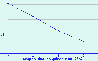 Courbe de tempratures pour Jours-ls-Baigneux (21)