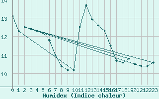 Courbe de l'humidex pour Dinard (35)