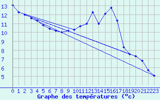 Courbe de tempratures pour Connerr (72)