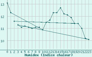 Courbe de l'humidex pour Bern (56)