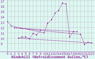 Courbe du refroidissement olien pour Meiningen