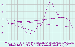 Courbe du refroidissement olien pour Pomrols (34)