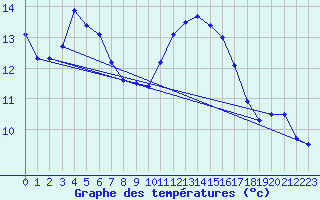 Courbe de tempratures pour Calais / Marck (62)