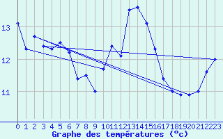 Courbe de tempratures pour Belfort (90)