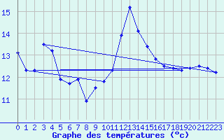 Courbe de tempratures pour Ste (34)