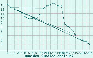 Courbe de l'humidex pour Wattisham