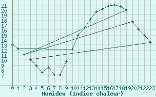 Courbe de l'humidex pour Lussat (23)