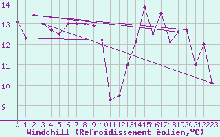 Courbe du refroidissement olien pour Ile de Groix (56)