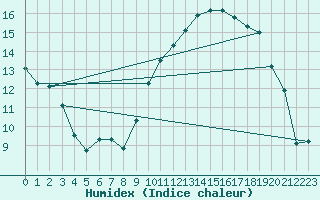 Courbe de l'humidex pour Dijon / Longvic (21)