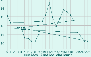 Courbe de l'humidex pour Frontenac (33)