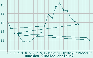 Courbe de l'humidex pour Herzberg