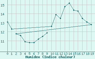 Courbe de l'humidex pour Herzberg