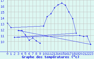 Courbe de tempratures pour Aouste sur Sye (26)