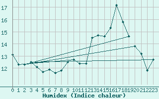 Courbe de l'humidex pour Mont-Rigi (Be)