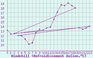 Courbe du refroidissement olien pour Agen (47)
