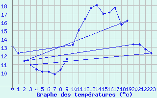 Courbe de tempratures pour Guidel (56)