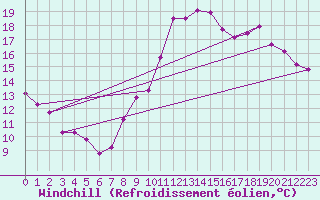 Courbe du refroidissement olien pour Saint-Jean-de-Vedas (34)