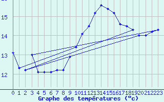 Courbe de tempratures pour Montpellier (34)