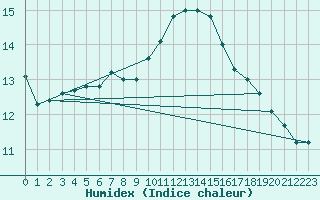 Courbe de l'humidex pour Connerr (72)