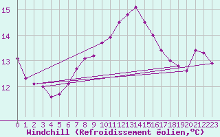 Courbe du refroidissement olien pour Skagsudde