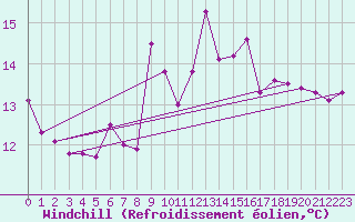 Courbe du refroidissement olien pour Rochegude (26)