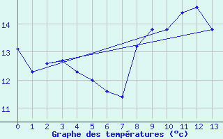 Courbe de tempratures pour Potte (80)