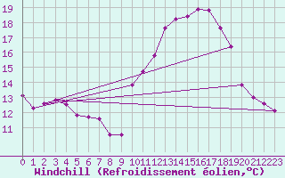 Courbe du refroidissement olien pour Toulouse-Francazal (31)