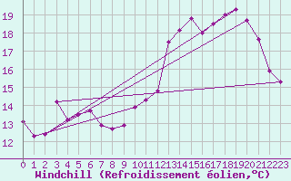 Courbe du refroidissement olien pour Saint-Bonnet-de-Bellac (87)