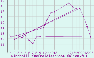 Courbe du refroidissement olien pour Ernage (Be)