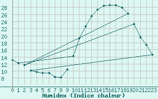 Courbe de l'humidex pour Alenon (61)