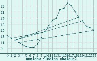 Courbe de l'humidex pour Saint-Nazaire-d'Aude (11)