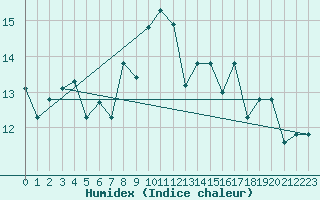 Courbe de l'humidex pour Tabarka
