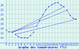 Courbe de tempratures pour Guret Grancher (23)