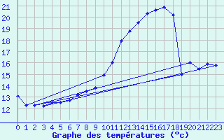 Courbe de tempratures pour Troyes (10)