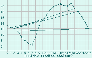 Courbe de l'humidex pour Verngues - Hameau de Cazan (13)
