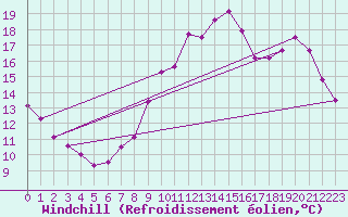 Courbe du refroidissement olien pour Tours (37)