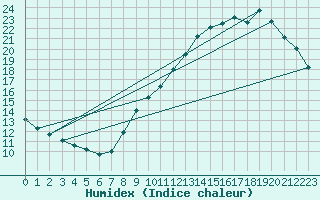 Courbe de l'humidex pour Sainte-Genevive-des-Bois (91)