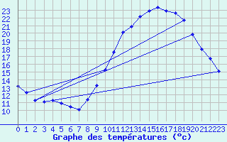 Courbe de tempratures pour Grasque (13)