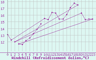 Courbe du refroidissement olien pour Chailles (41)
