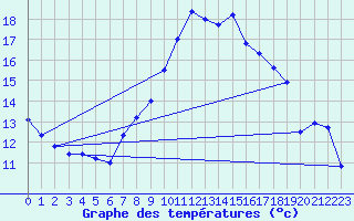 Courbe de tempratures pour Werl