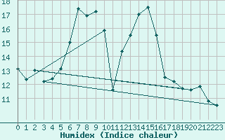 Courbe de l'humidex pour Katschberg