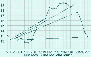 Courbe de l'humidex pour Saint-Auban (04)