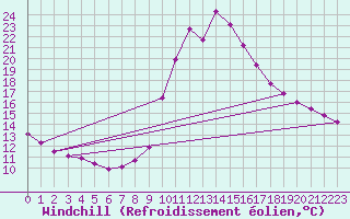 Courbe du refroidissement olien pour Eygliers (05)