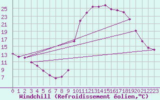 Courbe du refroidissement olien pour Orlu - Les Ioules (09)