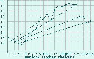 Courbe de l'humidex pour Leconfield