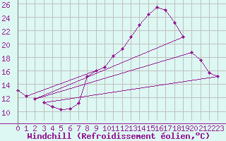 Courbe du refroidissement olien pour Thorrenc (07)